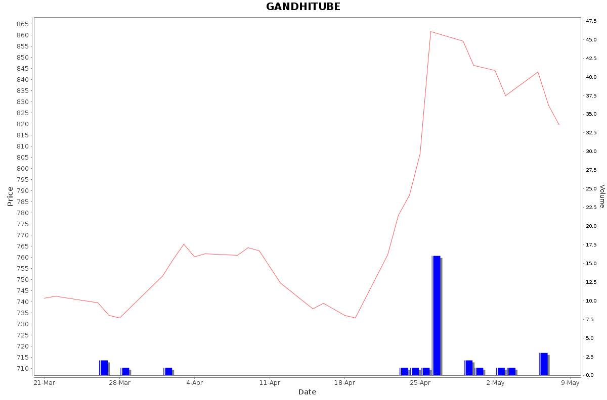 GANDHITUBE Daily Price Chart NSE Today